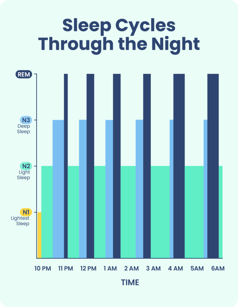 The Stages of Sleep: Everything You Need to Know